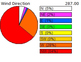 Wind direction distribution chart for the past 24 hours