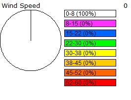 Wind speed distribution chart for the past 24 hours
