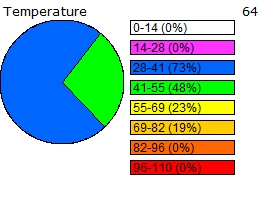 Temperature distribution chart for the past 24 hours
