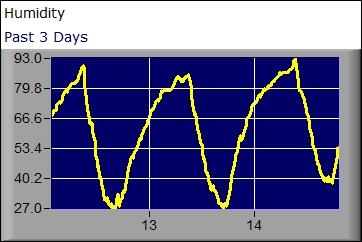 Humidity graph for the past 3 days