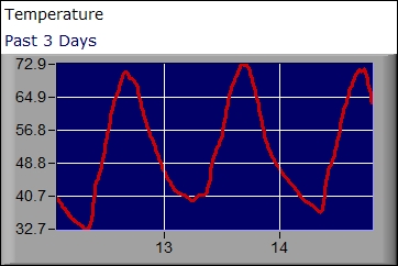 Temperature graph for the past 3 days