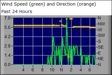 Wind graph for the past 24 hours