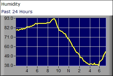 Humidity graph for the past 24 hours