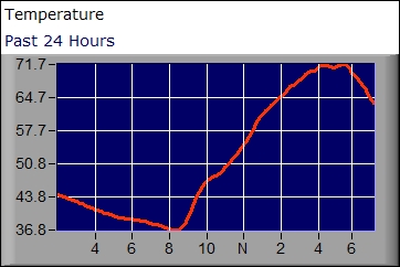 Temperature graph for the past 24 hours