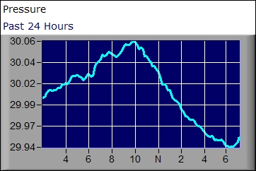 Pressure graph for the past 24 hours